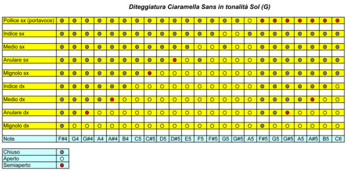 Diteggiatura Ciaramella Sans in tonalit Sol (G)